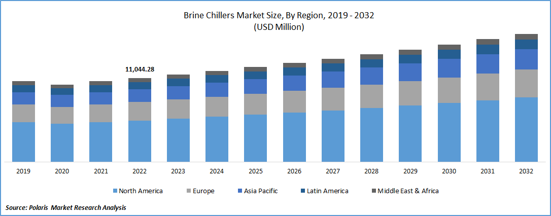 Brine Chillers Market Size
